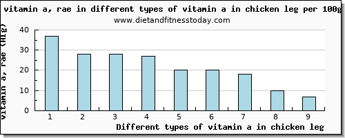 vitamin a in chicken leg vitamin a, rae per 100g